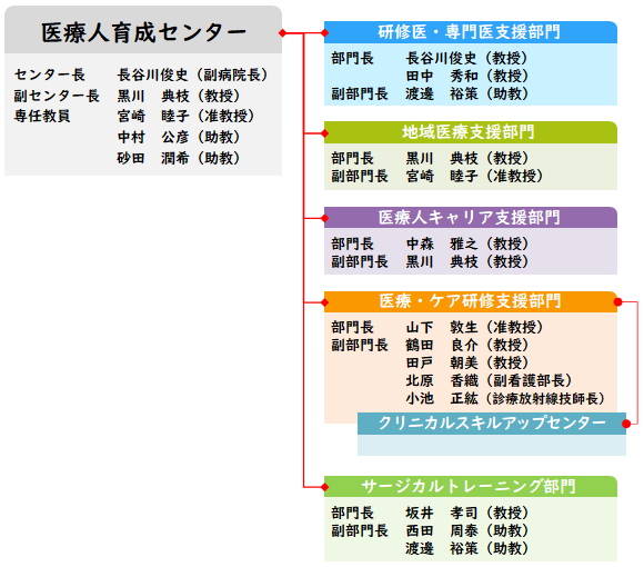 組織図