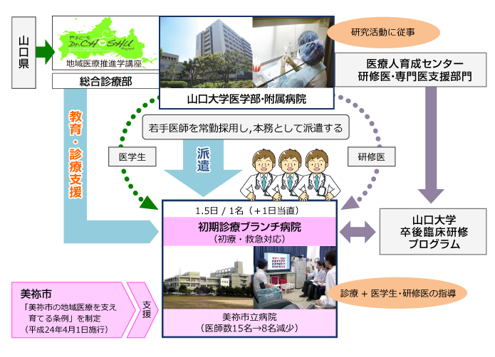 山口大学若手医師による地域医療教育支援プロジェクトの概要図