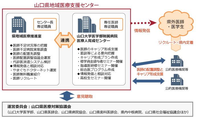 山口県地域医療支援センターの概要図